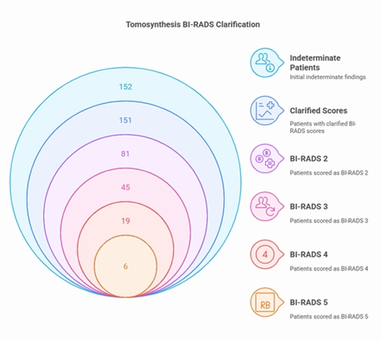 Tomosynthesis in Determining the BI-RADS Score  {faces}
